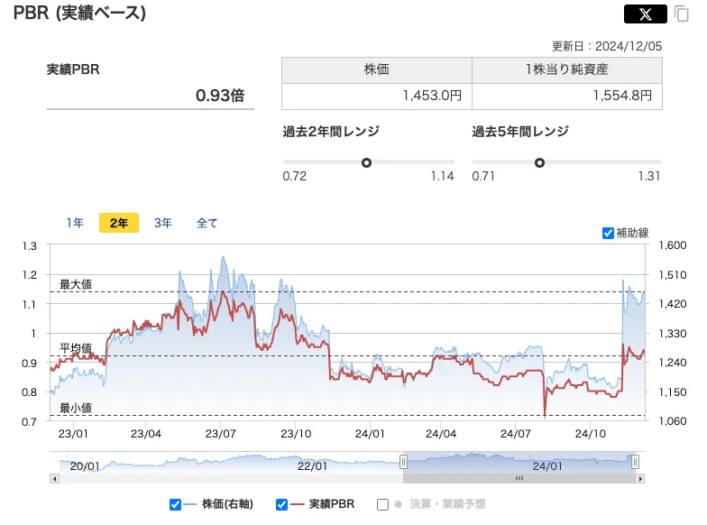 シイエム・シイ（2185）のPBR推移