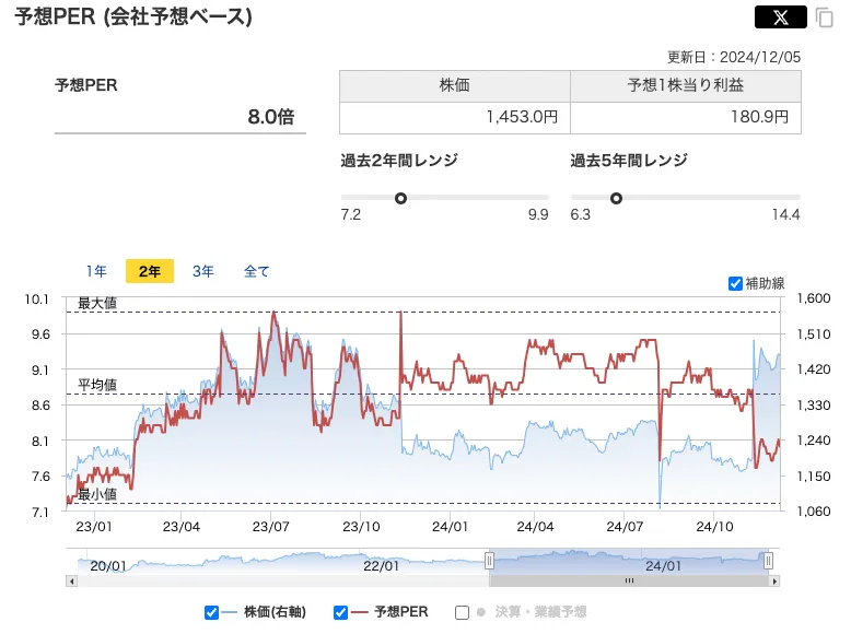 シイエム・シイ（2185）のPER推移