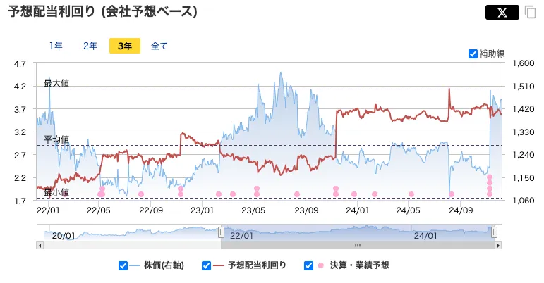 シイエム・シイ（2185）の予想配当利回り推移