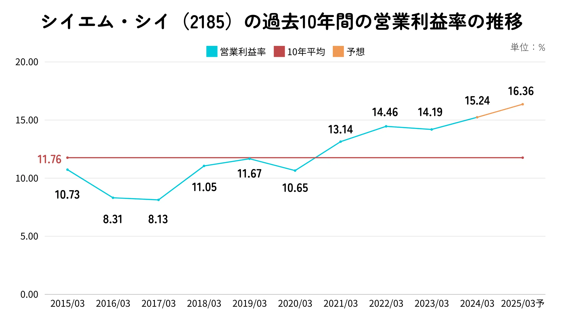シイエム・シイ（2185）の営業利益率推移