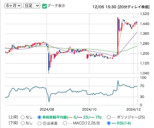 シイエム・シイ（2185）の日足株価チャート推移