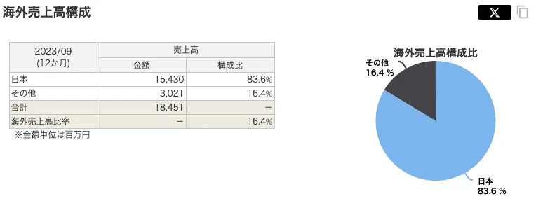 シイエム・シイ（2185）の海外売上比率