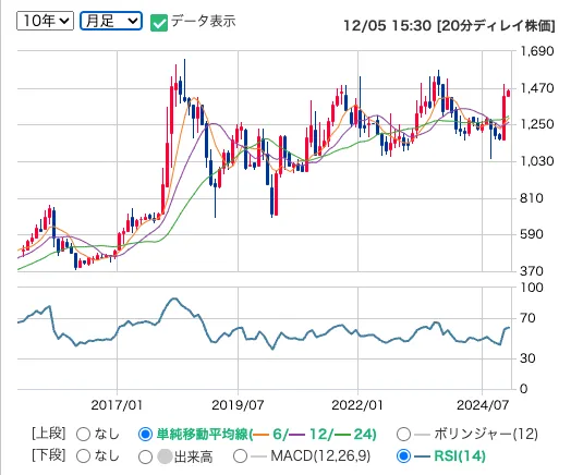 シイエム・シイ（2185）の月足株価チャート推移