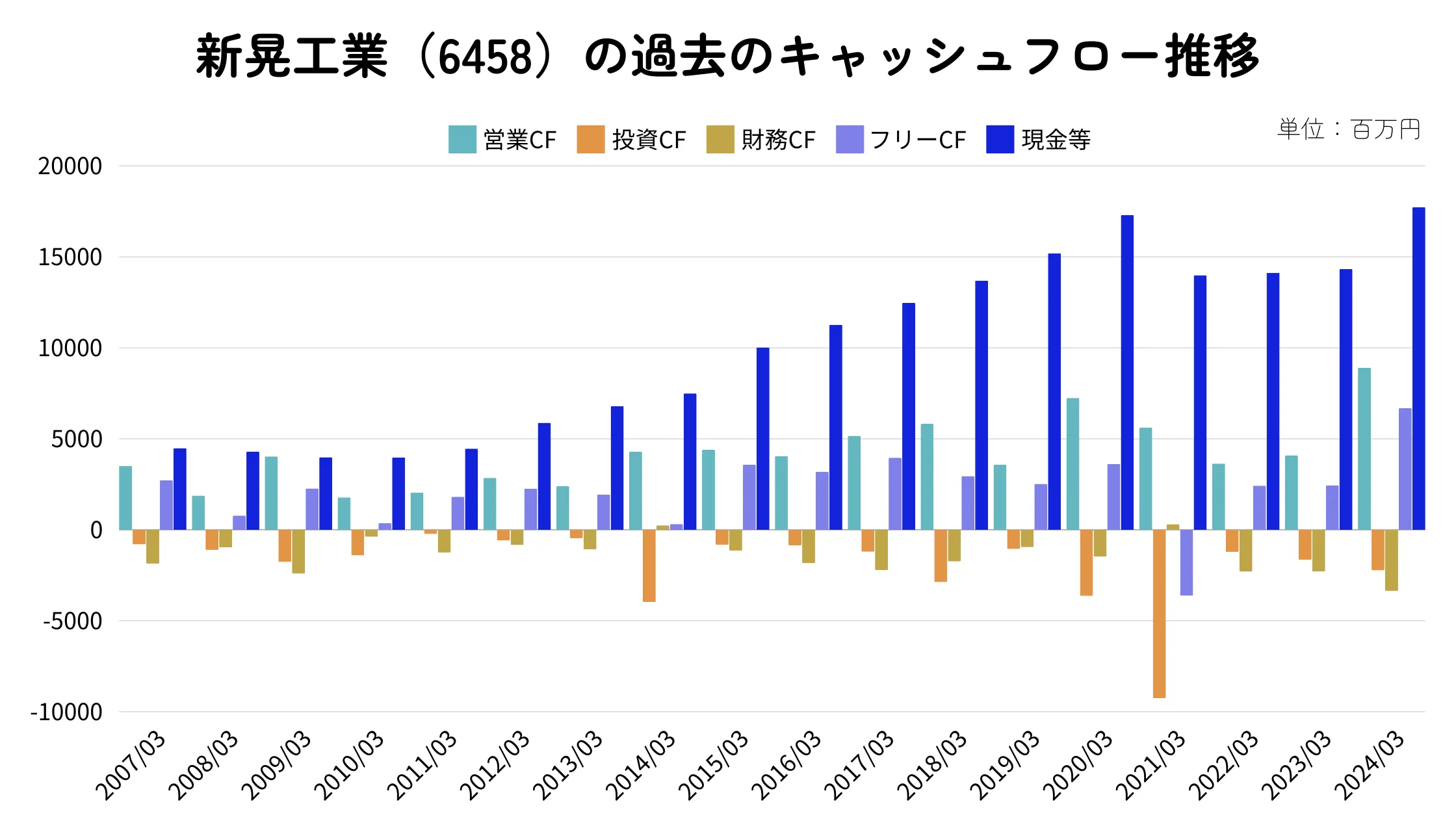 新晃工業（6458）のキャッシュフロー推移