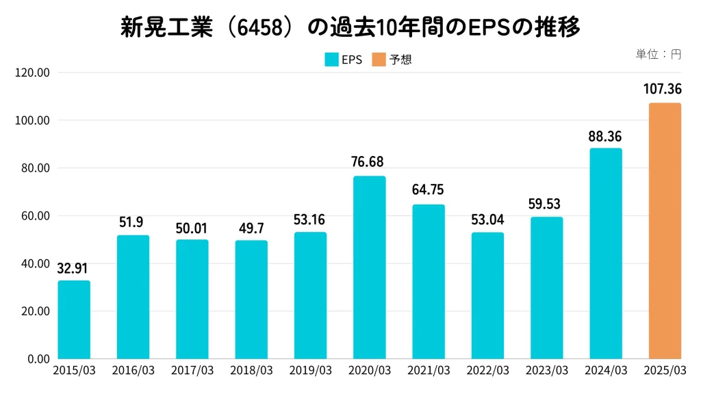 新晃工業（6458）のEPS推移