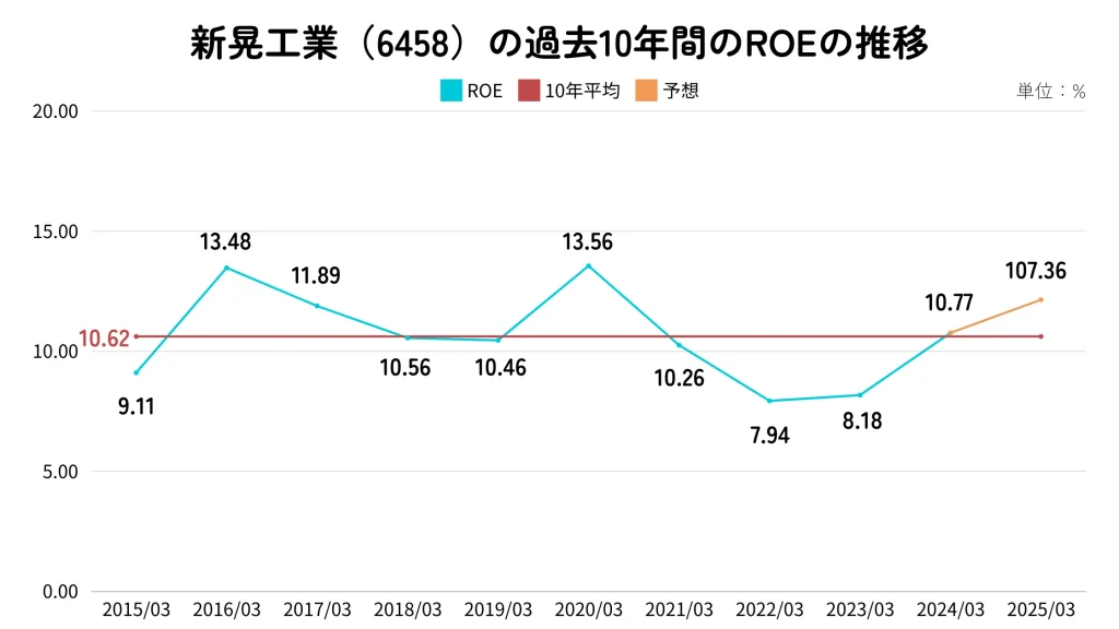 新晃工業（6458）のROE推移