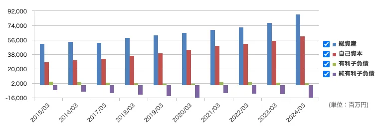 新晃工業（6458）の総資産・自己資本と負債推移