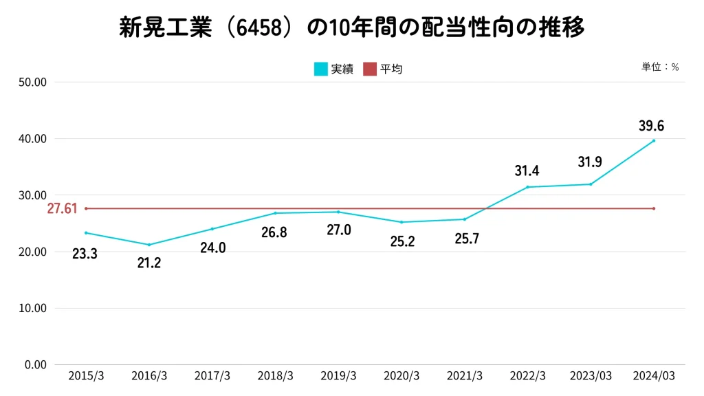 新晃工業（6458）の配当性向推移