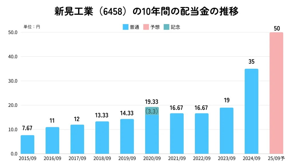 新晃工業（6458）の配当金推移