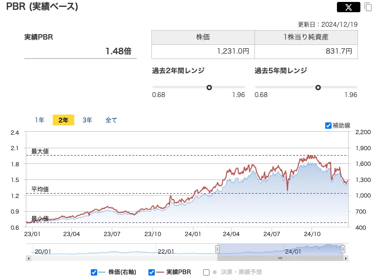 新晃工業（6458）のPBR推移