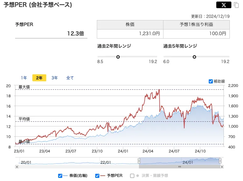 新晃工業（6458）のPER推移