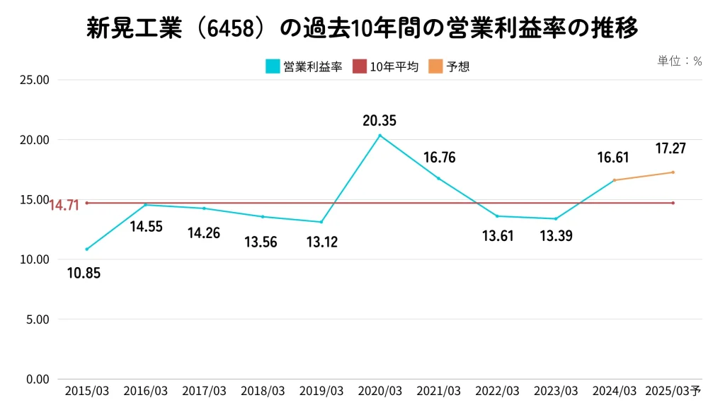 新晃工業（6458）の営業利益率推移