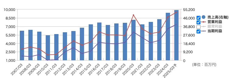 新晃工業（6458）の売上高・利益推移