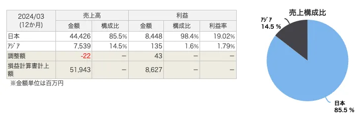 新晃工業（6458）の海外売上高・利益比率