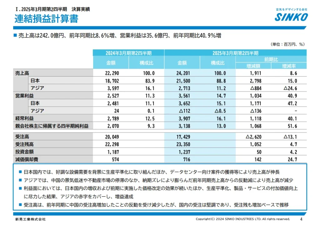 新晃工業（6458）の2025年度２Q決算概要