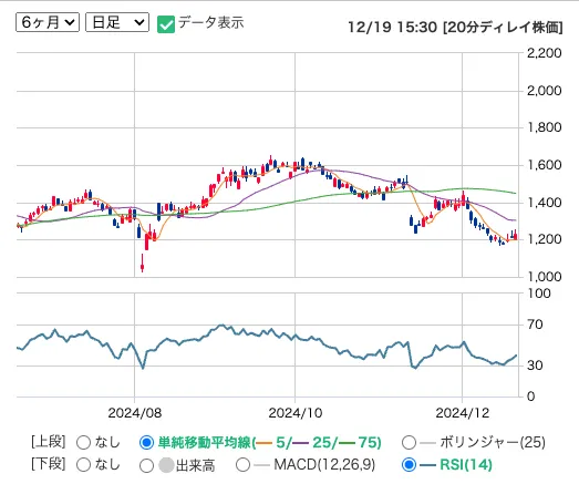 新晃工業（6458）の株価日足推移