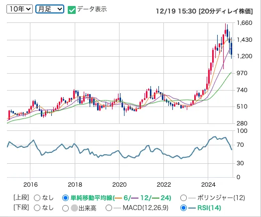 新晃工業（6458）の株価月足推移