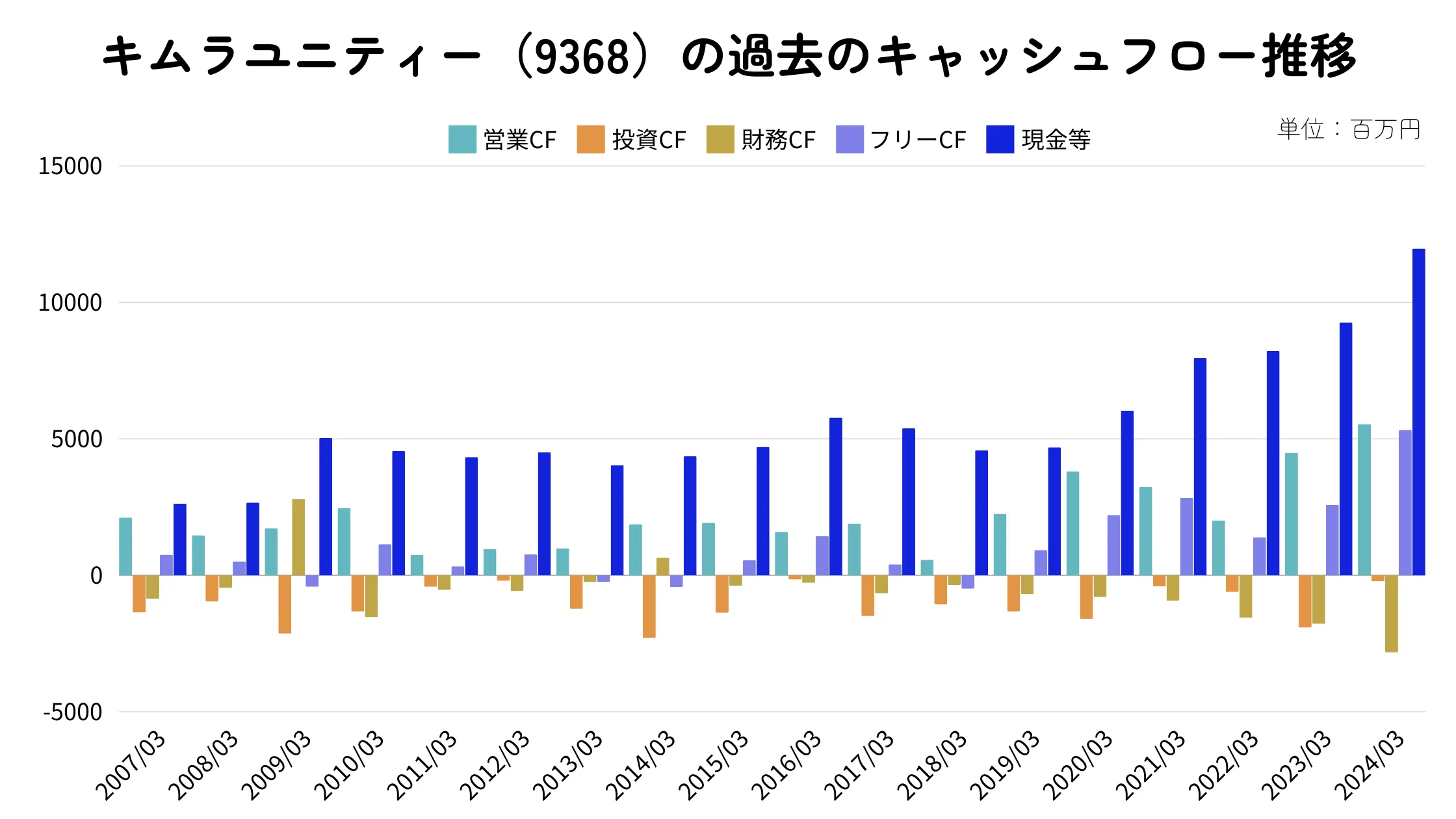 キムラユニティー（9368）のキャッシュフロー推移