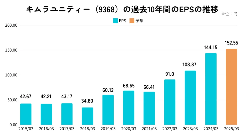 キムラユニティー（9368）のEPS推移