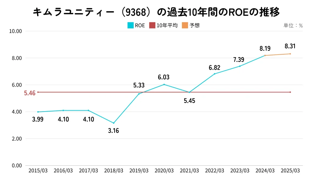 キムラユニティー（9368）のROE推移