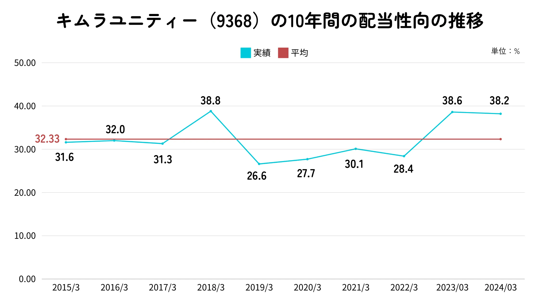 キムラユニティー（9368）の配当性向推移