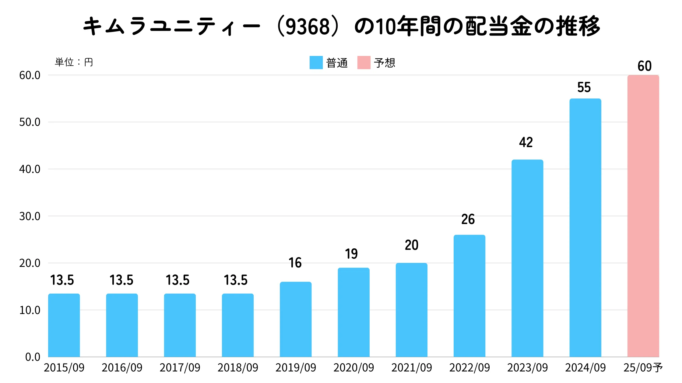 キムラユニティー（9368）の配当金推移