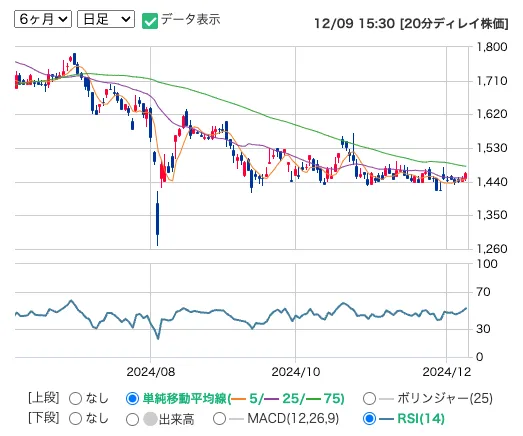 キムラユニティー（9368）の日足株価推移