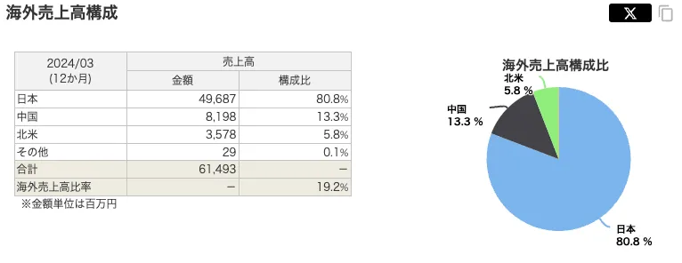 キムラユニティー（9368）の海外売上比率