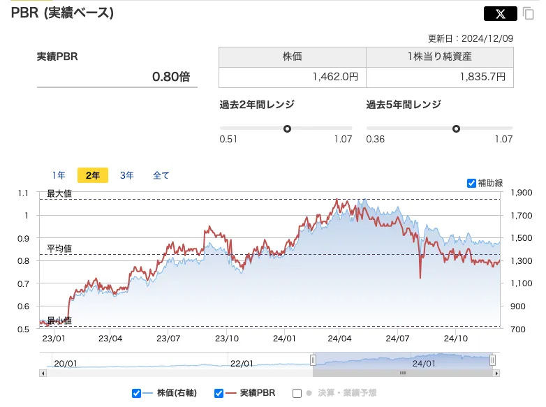 キムラユニティー（9368）のPBR推移