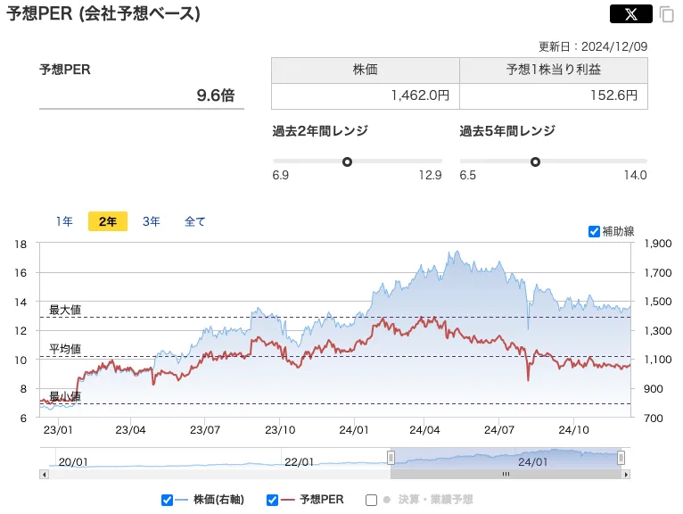 キムラユニティー（9368）のPER推移