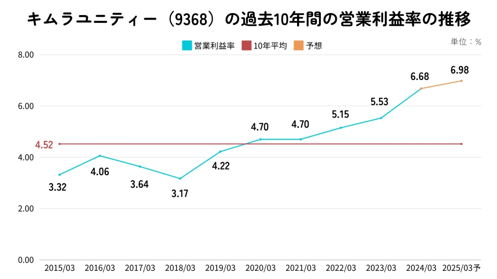 キムラユニティー（9368）の営業利益率推移