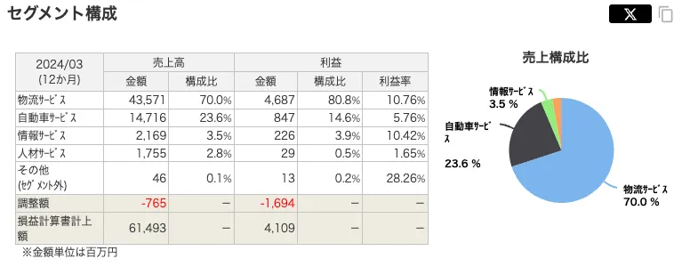 キムラユニティー（9368）の事業セグメント売上高・利益比率