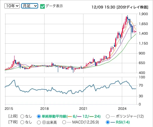 キムラユニティー（9368）の月足株価推移