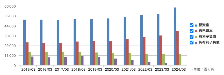 キムラユニティー（9368）の総資産と自己資本