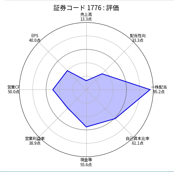 三井住建道路（1776）の銘柄分析評価（ちくわストックのスクリーニング）