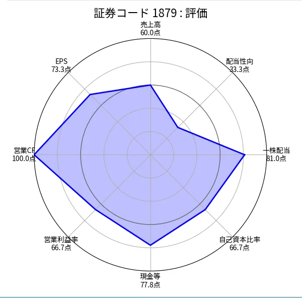 新日本建設（1879）の銘柄分析評価（ちくわストックのスクリーニング）