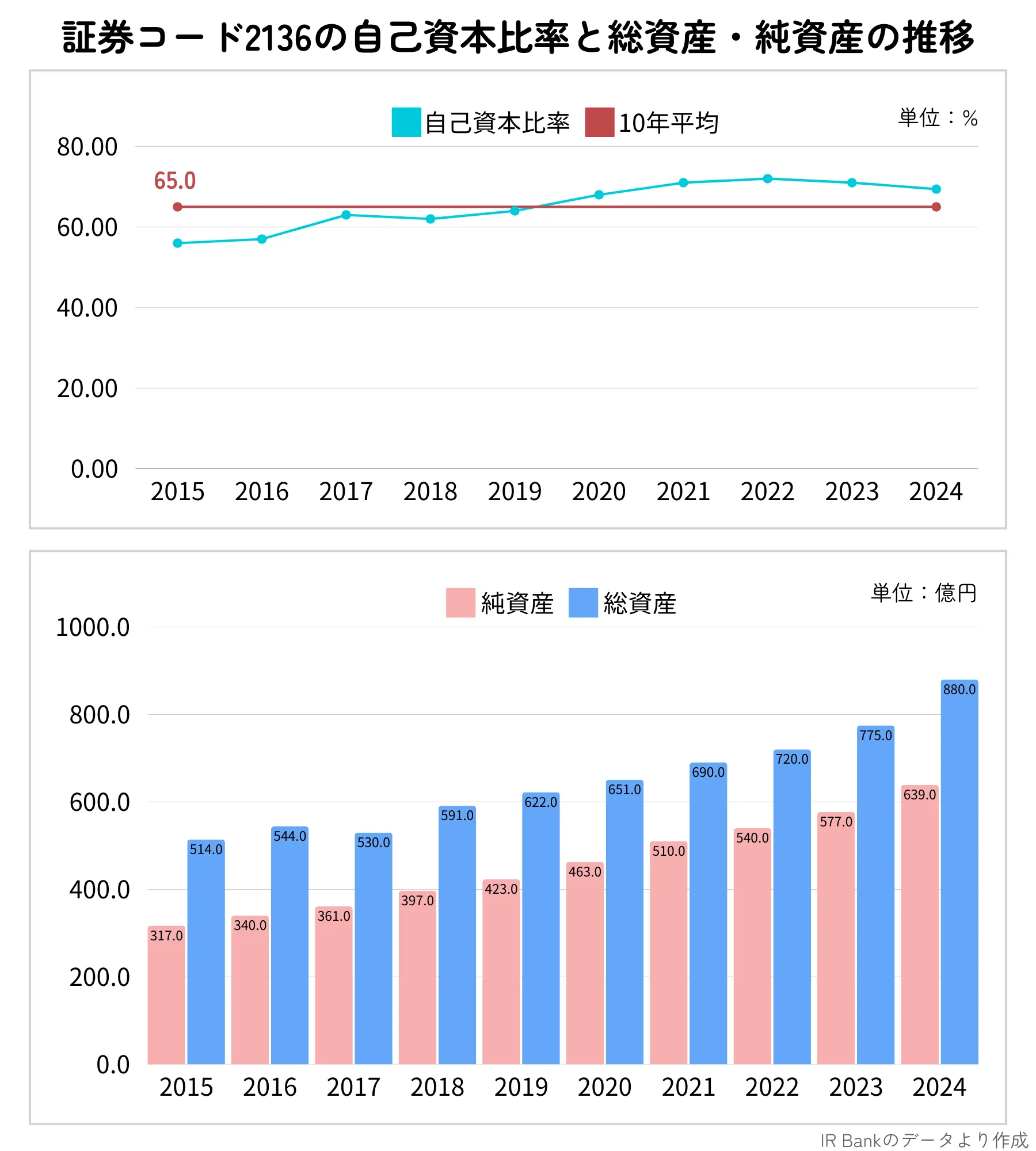 ヒップ（2136）の総資産と自己資本比率の推移