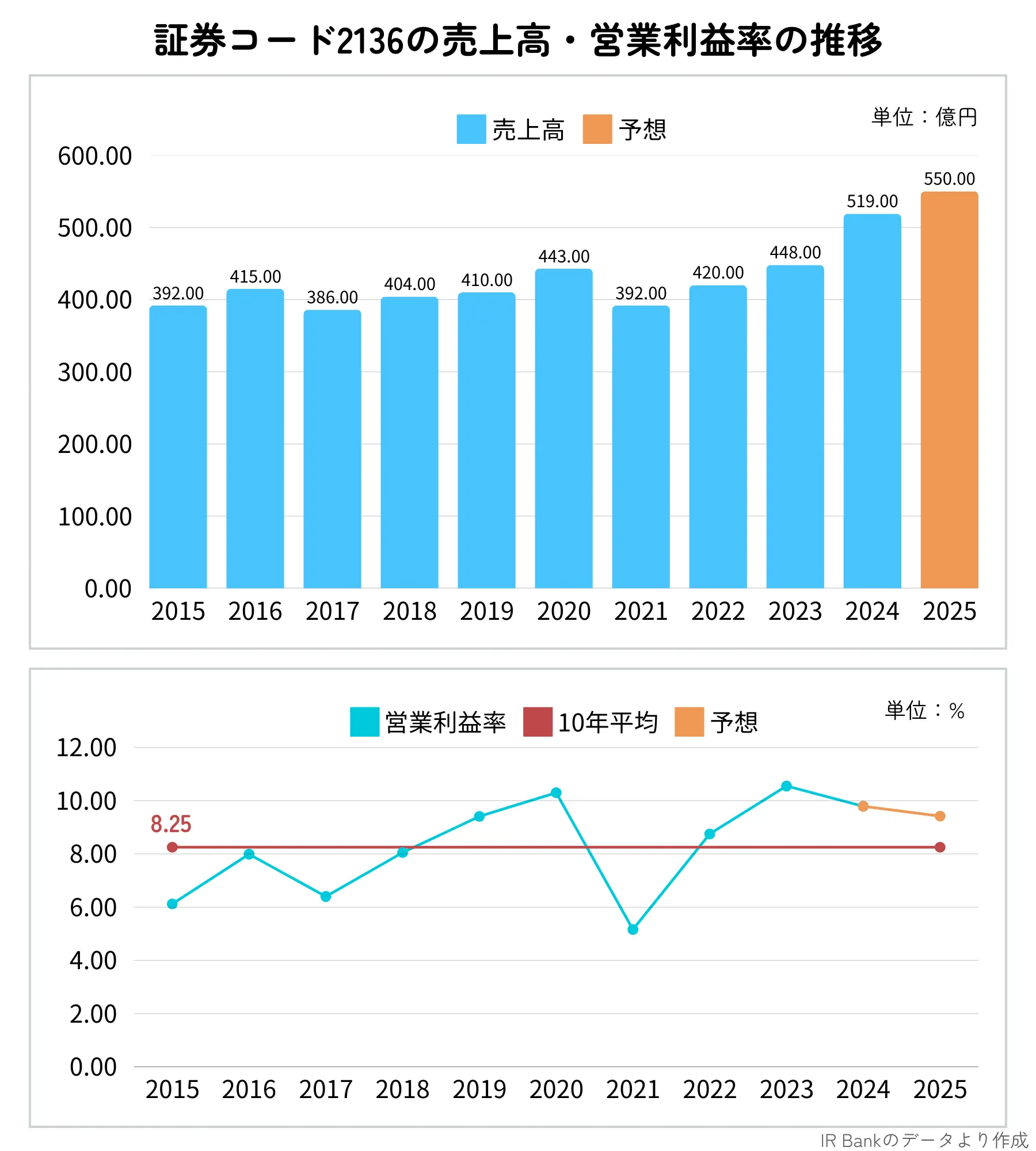 ヒップ（2136）の売上高・営業利益の推移