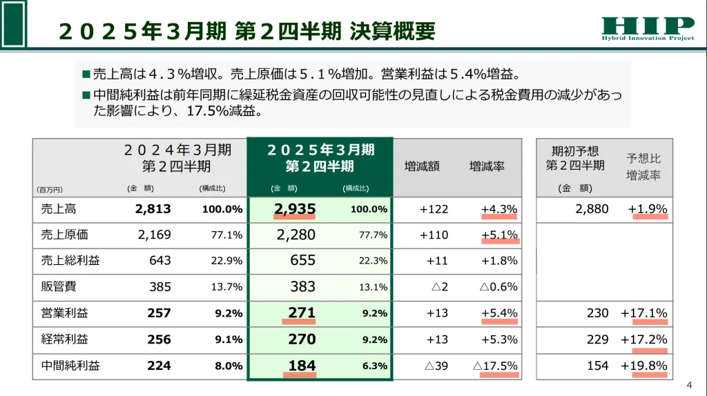 ヒップ（2136）の2025年度3月期の中間決算概要