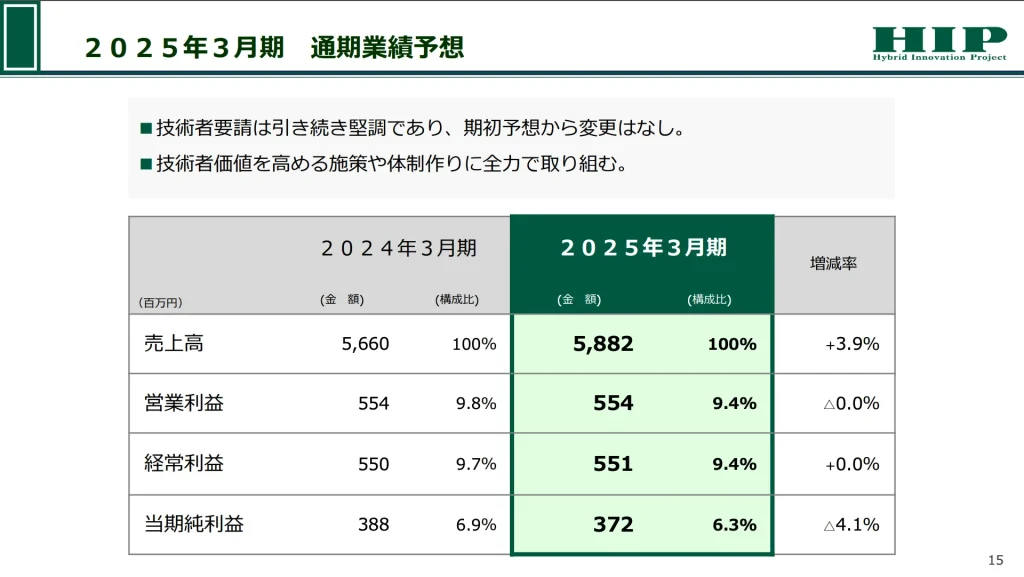 ヒップ（2136）の2025年度3月期の業績予想