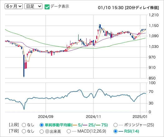 ヒップ（2136）の日足株価チャート