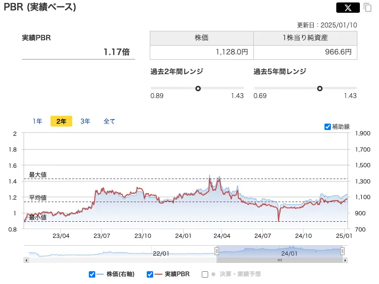 ヒップ（2136）のPBR推移