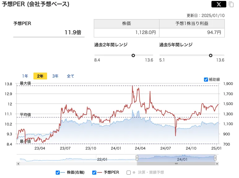 ヒップ（2136）のPER推移