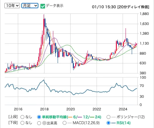 ヒップ（2136）の月足株価チャート