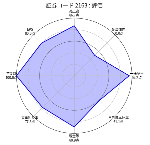 アルトナー（2163）の銘柄分析評価レーダーチャート（ちくわストックのスクリーニング）