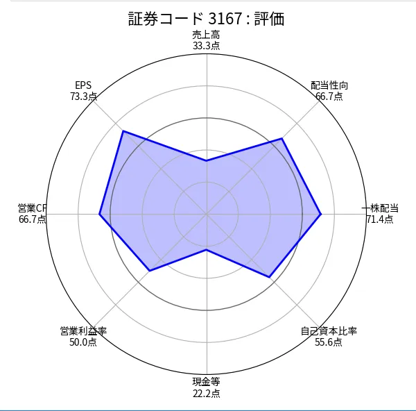 TOKAI HD（3167）の銘柄分析評価（ちくわストックのスクリーニング）
