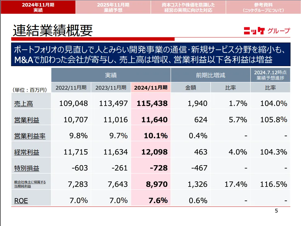 日本毛織（3201）の2024年11月期決算概要