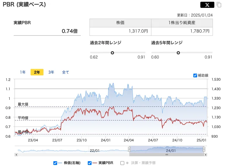 日本毛織（3201）のPER推移