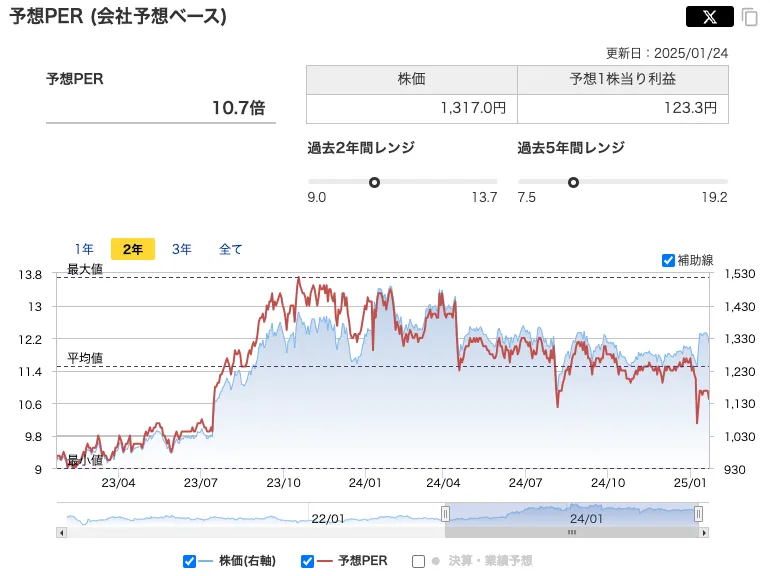 日本毛織（3201）のPBR推移