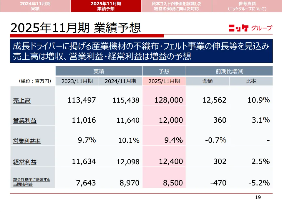 日本毛織（3201）の2025年11月期の業績予想